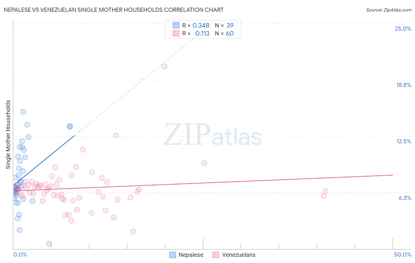 Nepalese vs Venezuelan Single Mother Households