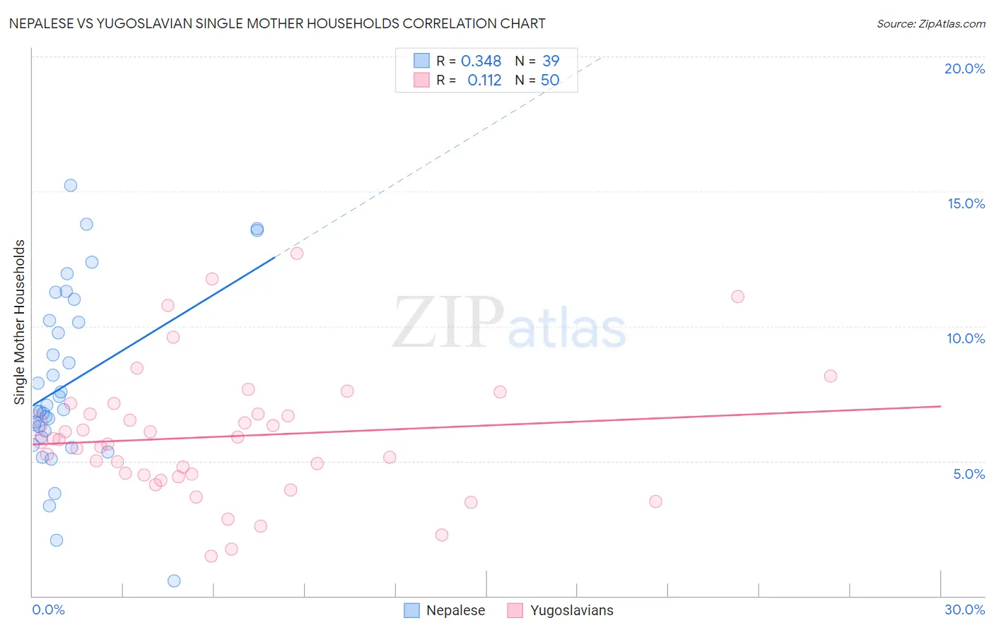 Nepalese vs Yugoslavian Single Mother Households