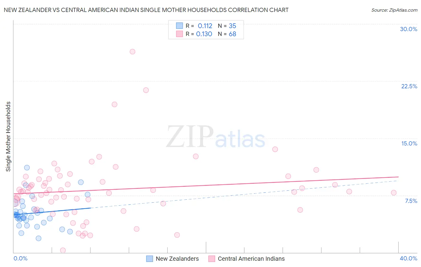 New Zealander vs Central American Indian Single Mother Households