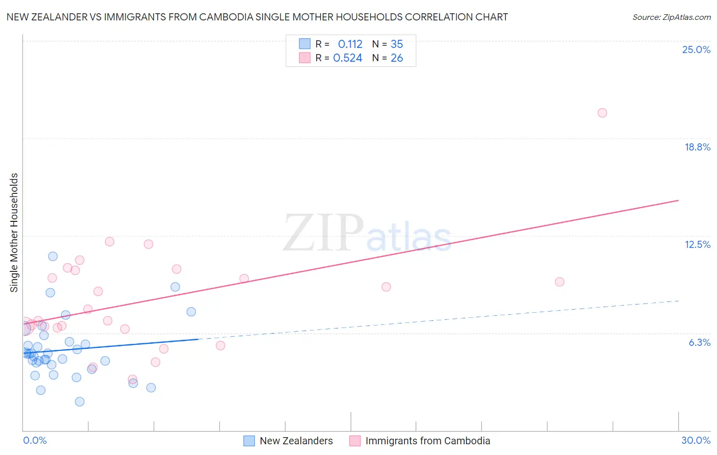 New Zealander vs Immigrants from Cambodia Single Mother Households