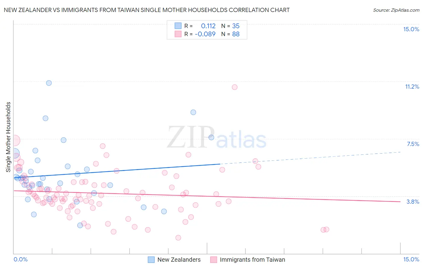 New Zealander vs Immigrants from Taiwan Single Mother Households