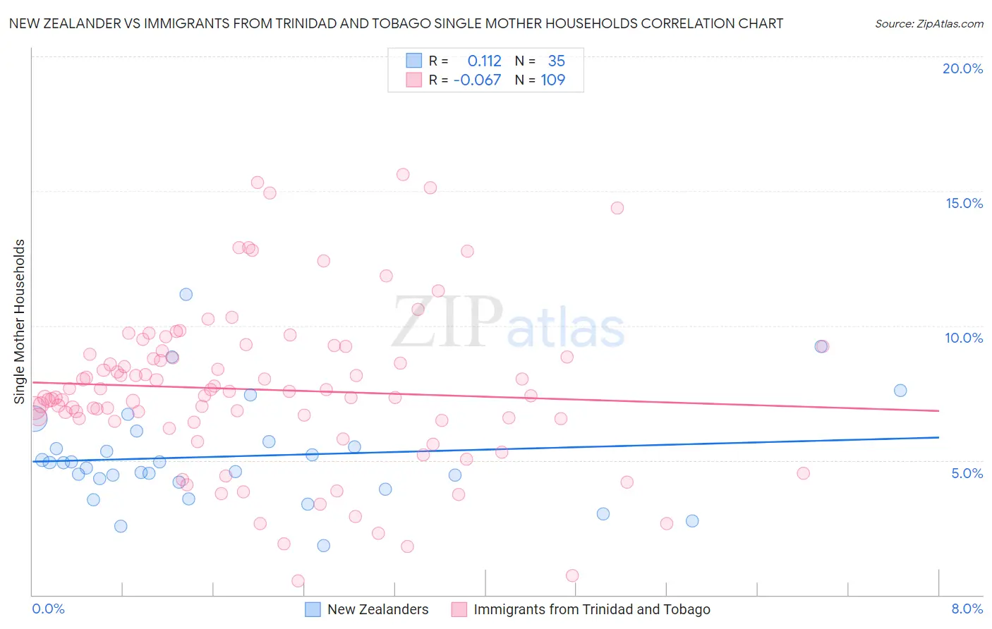 New Zealander vs Immigrants from Trinidad and Tobago Single Mother Households