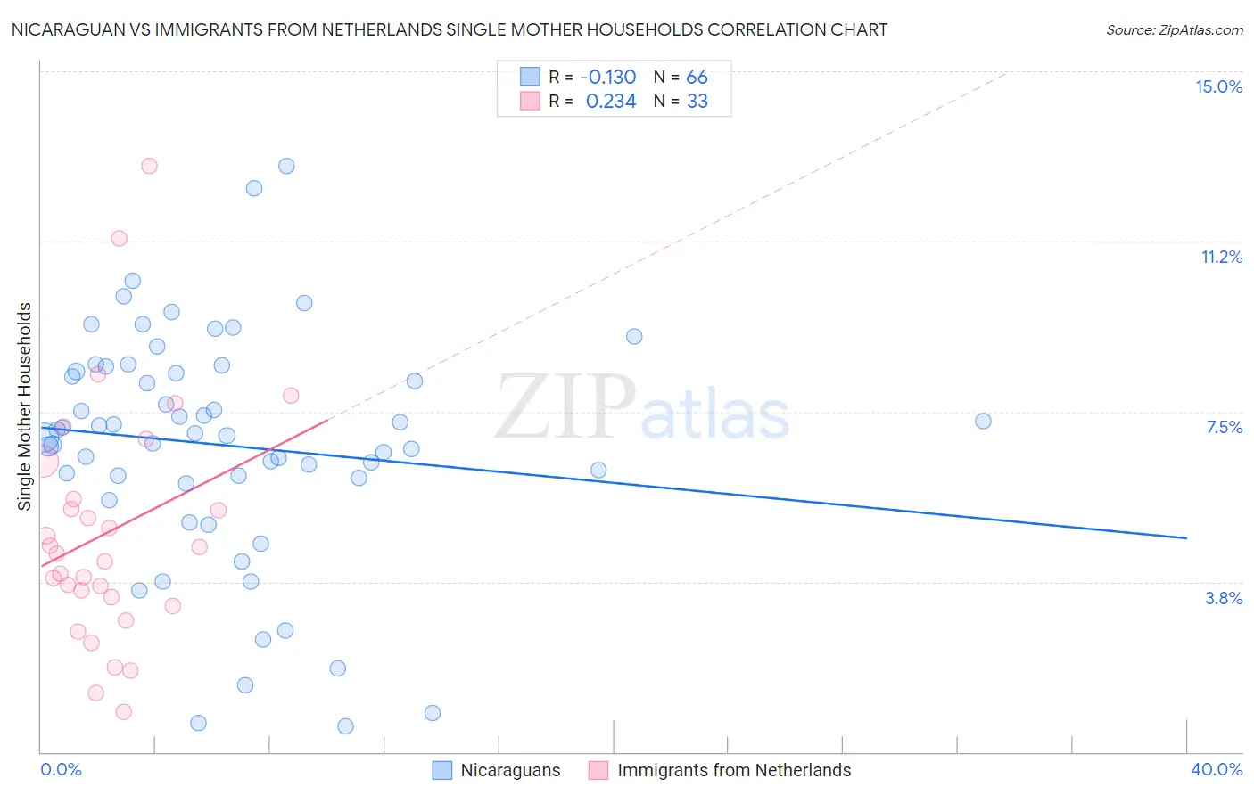 Nicaraguan vs Immigrants from Netherlands Single Mother Households
