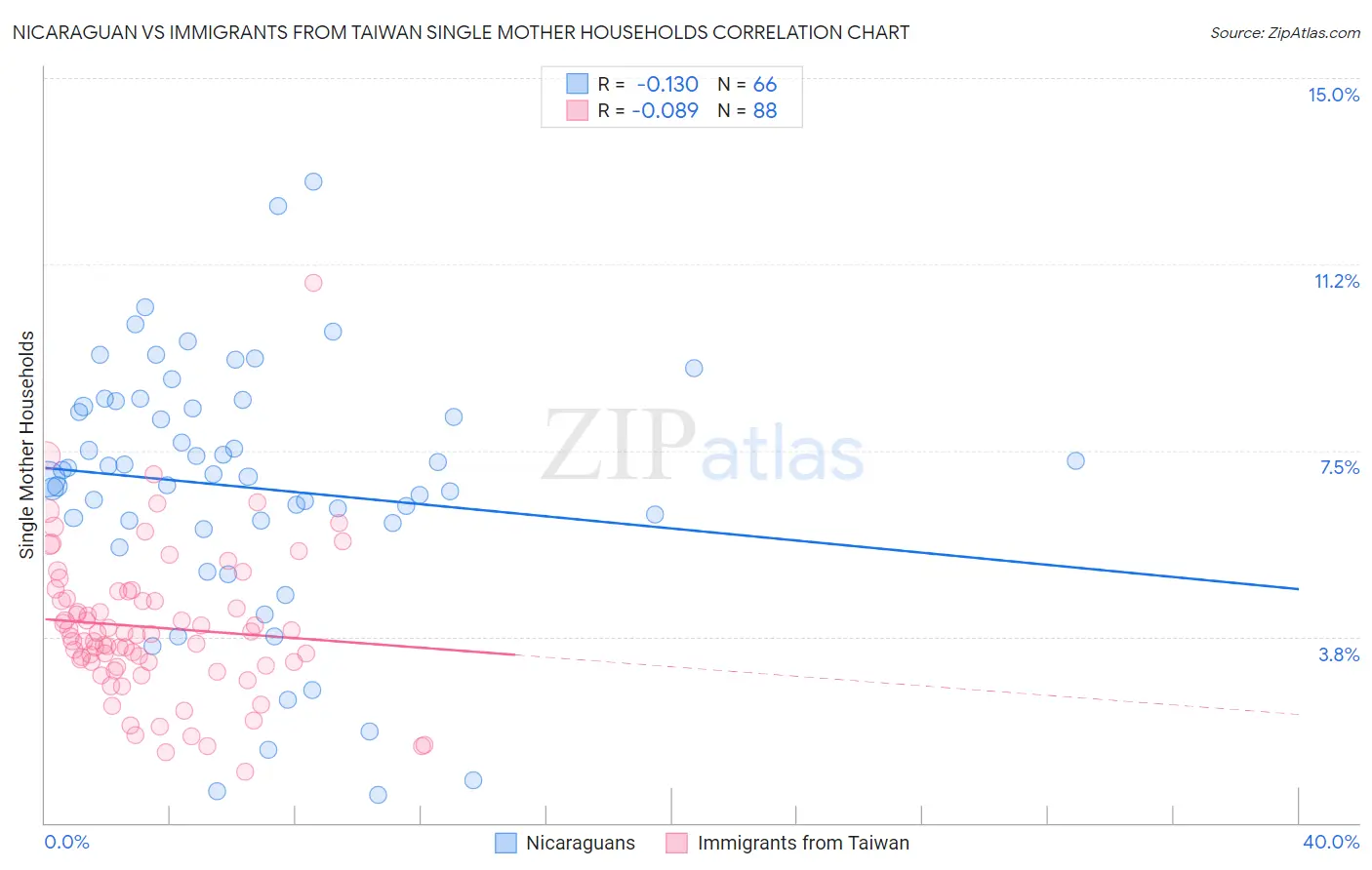 Nicaraguan vs Immigrants from Taiwan Single Mother Households
