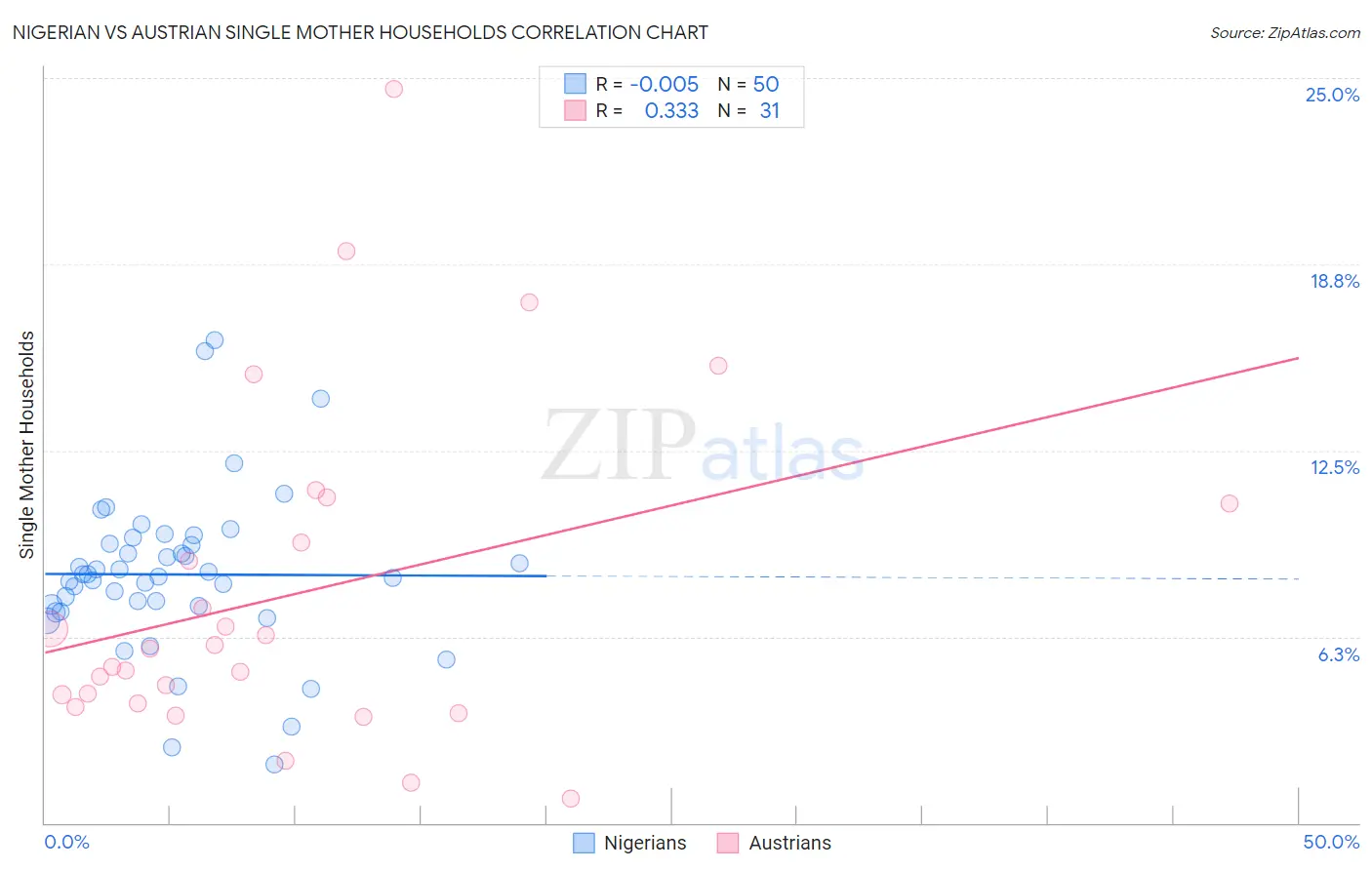 Nigerian vs Austrian Single Mother Households