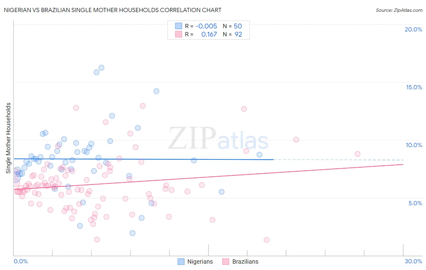 Nigerian vs Brazilian Single Mother Households