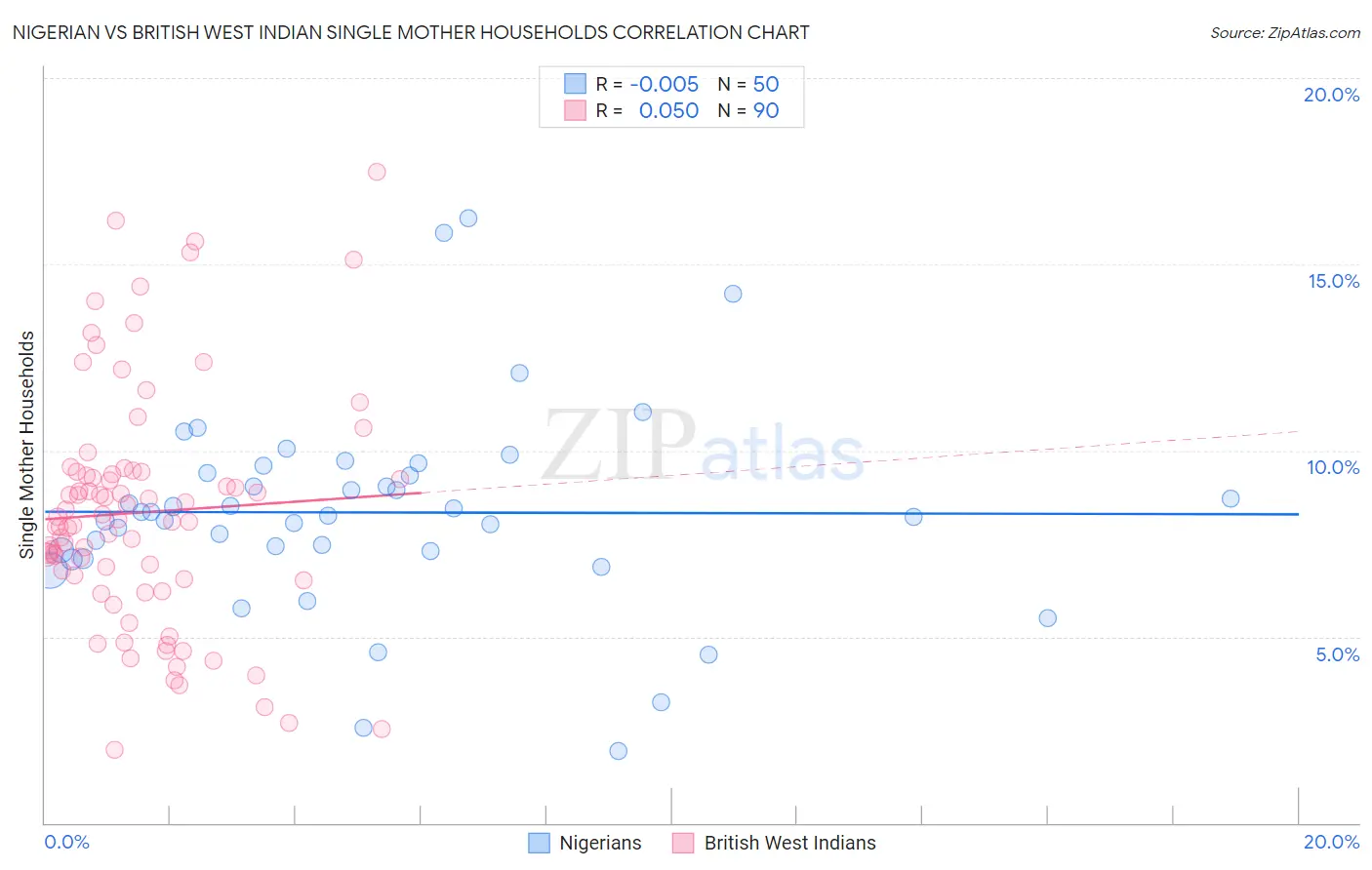 Nigerian vs British West Indian Single Mother Households