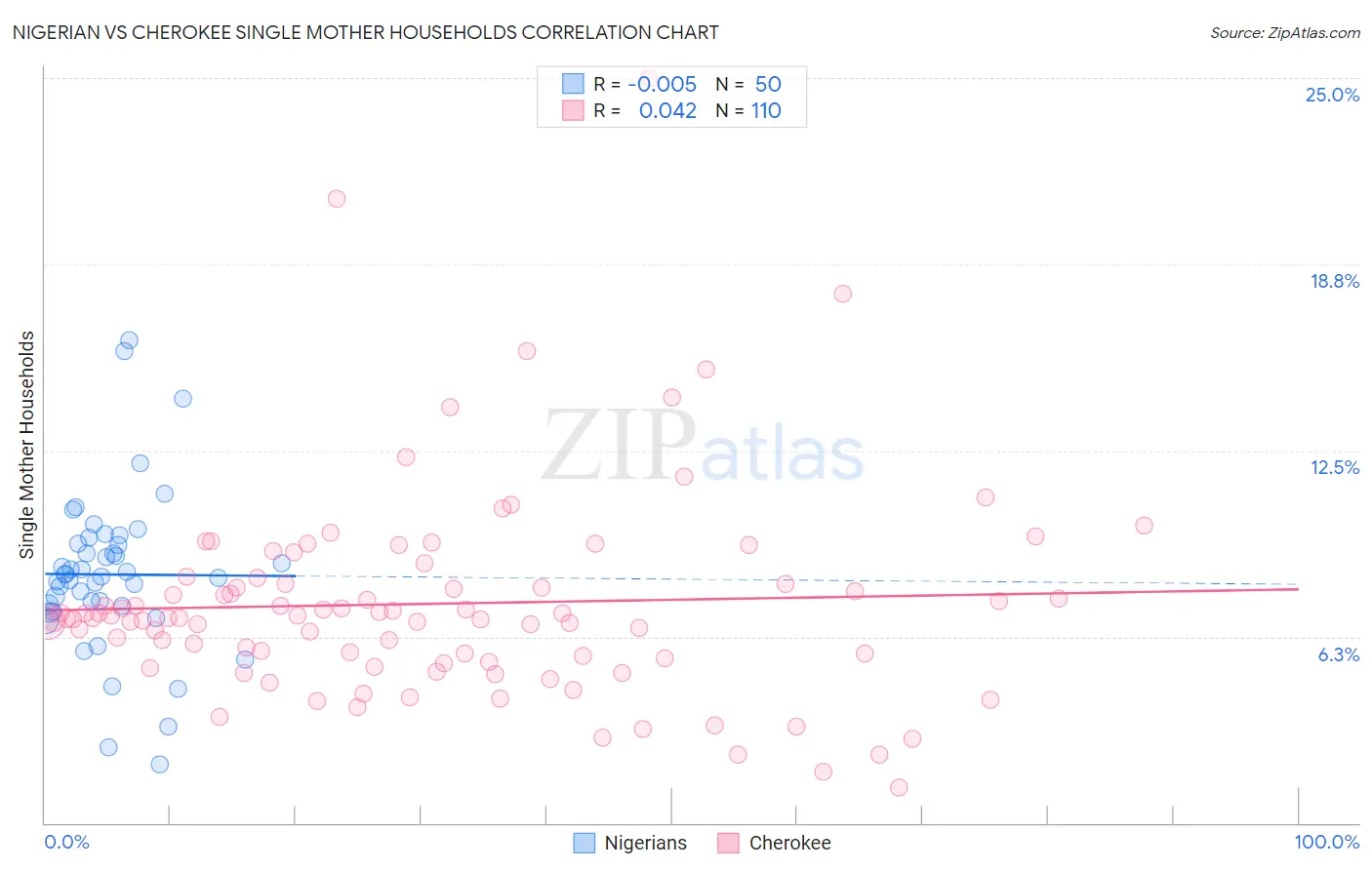 Nigerian vs Cherokee Single Mother Households