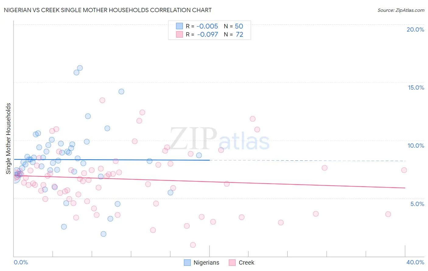 Nigerian vs Creek Single Mother Households