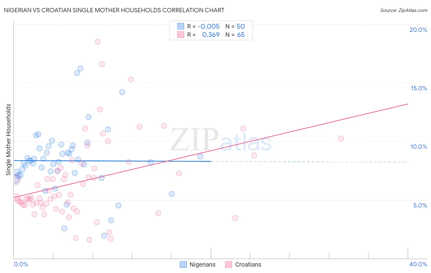 Nigerian vs Croatian Single Mother Households