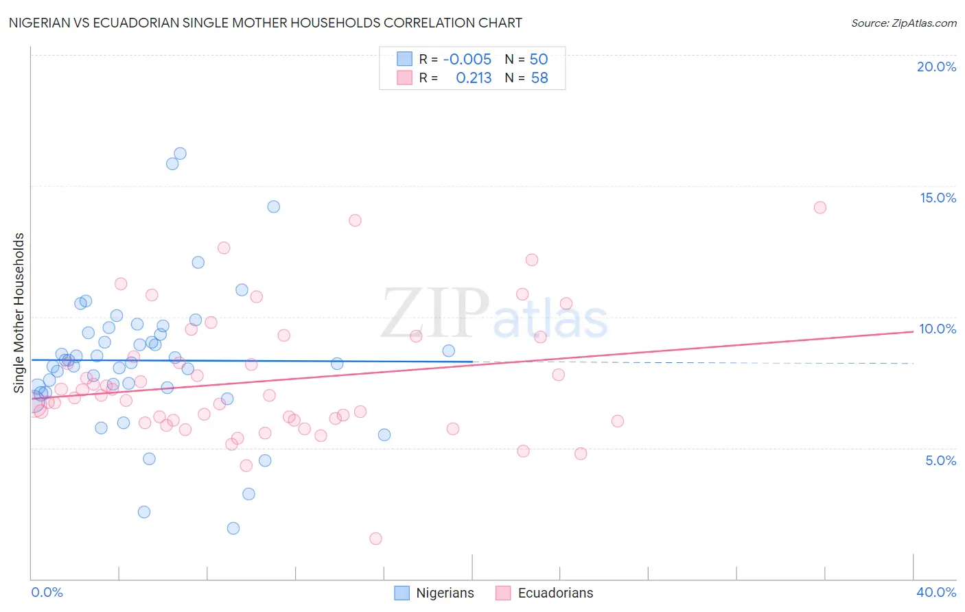 Nigerian vs Ecuadorian Single Mother Households