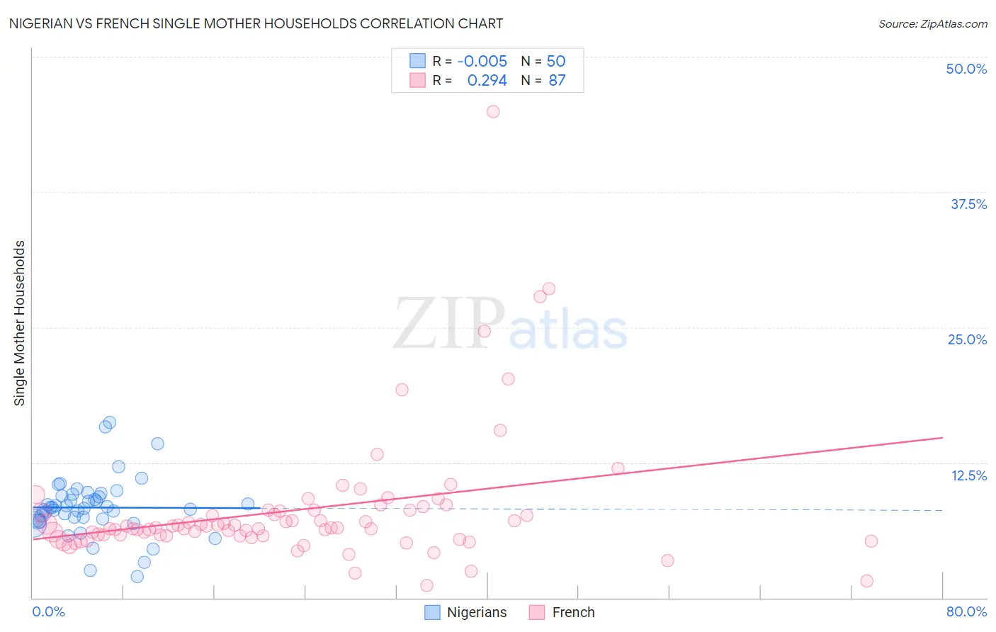 Nigerian vs French Single Mother Households