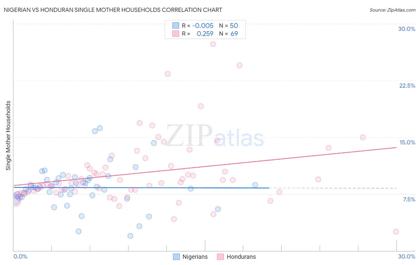 Nigerian vs Honduran Single Mother Households