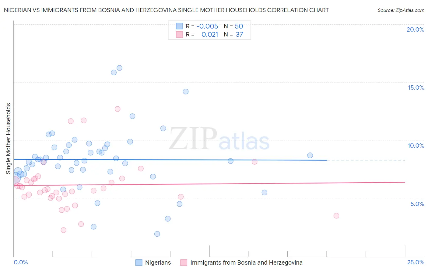 Nigerian vs Immigrants from Bosnia and Herzegovina Single Mother Households