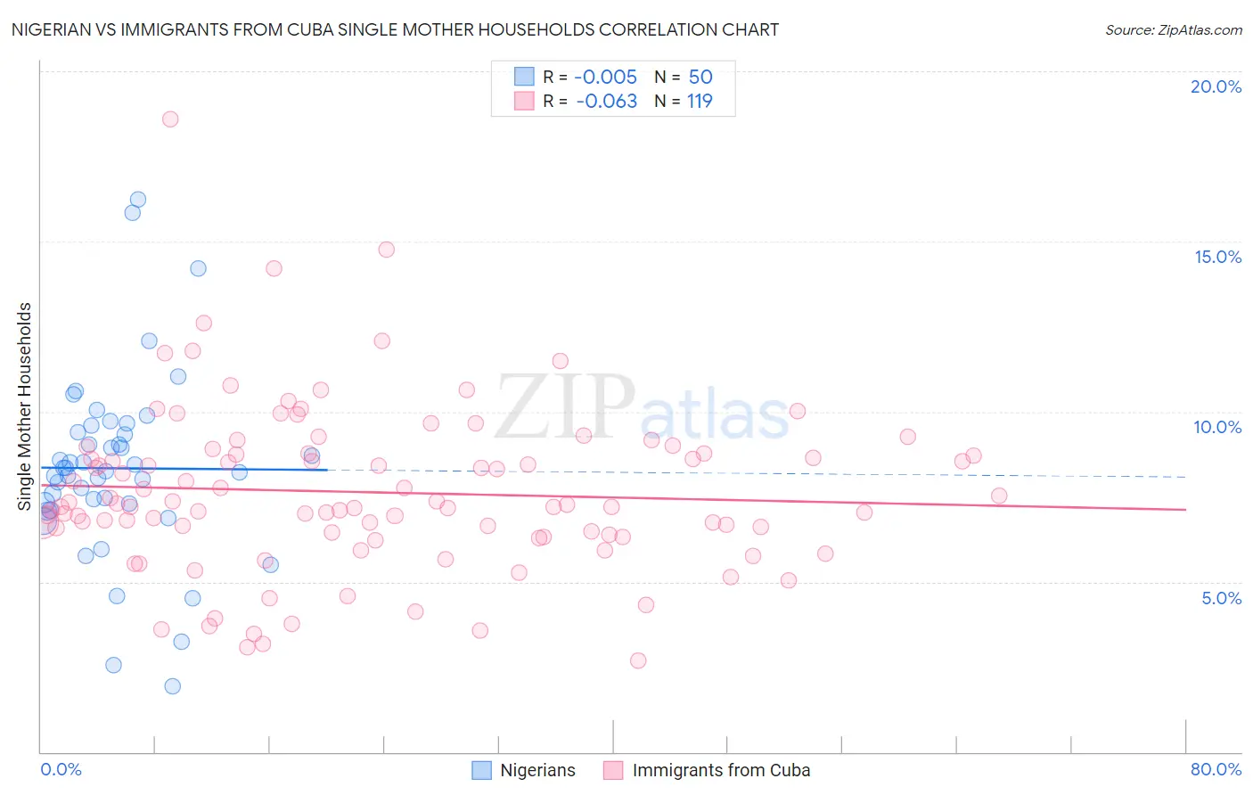 Nigerian vs Immigrants from Cuba Single Mother Households