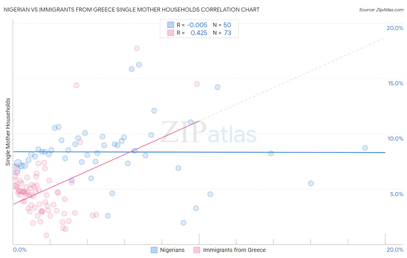 Nigerian vs Immigrants from Greece Single Mother Households