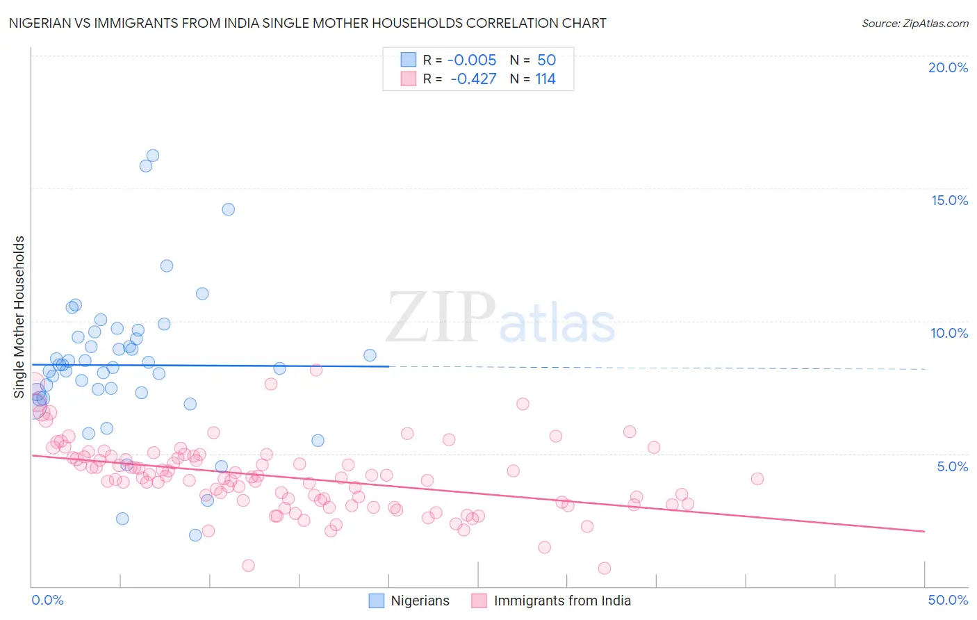 Nigerian vs Immigrants from India Single Mother Households