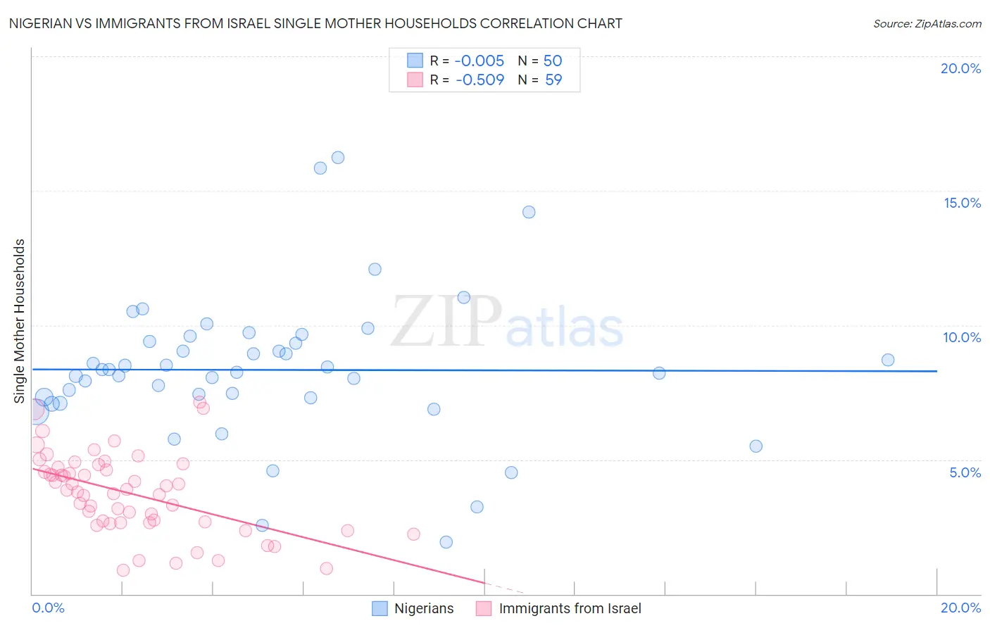 Nigerian vs Immigrants from Israel Single Mother Households