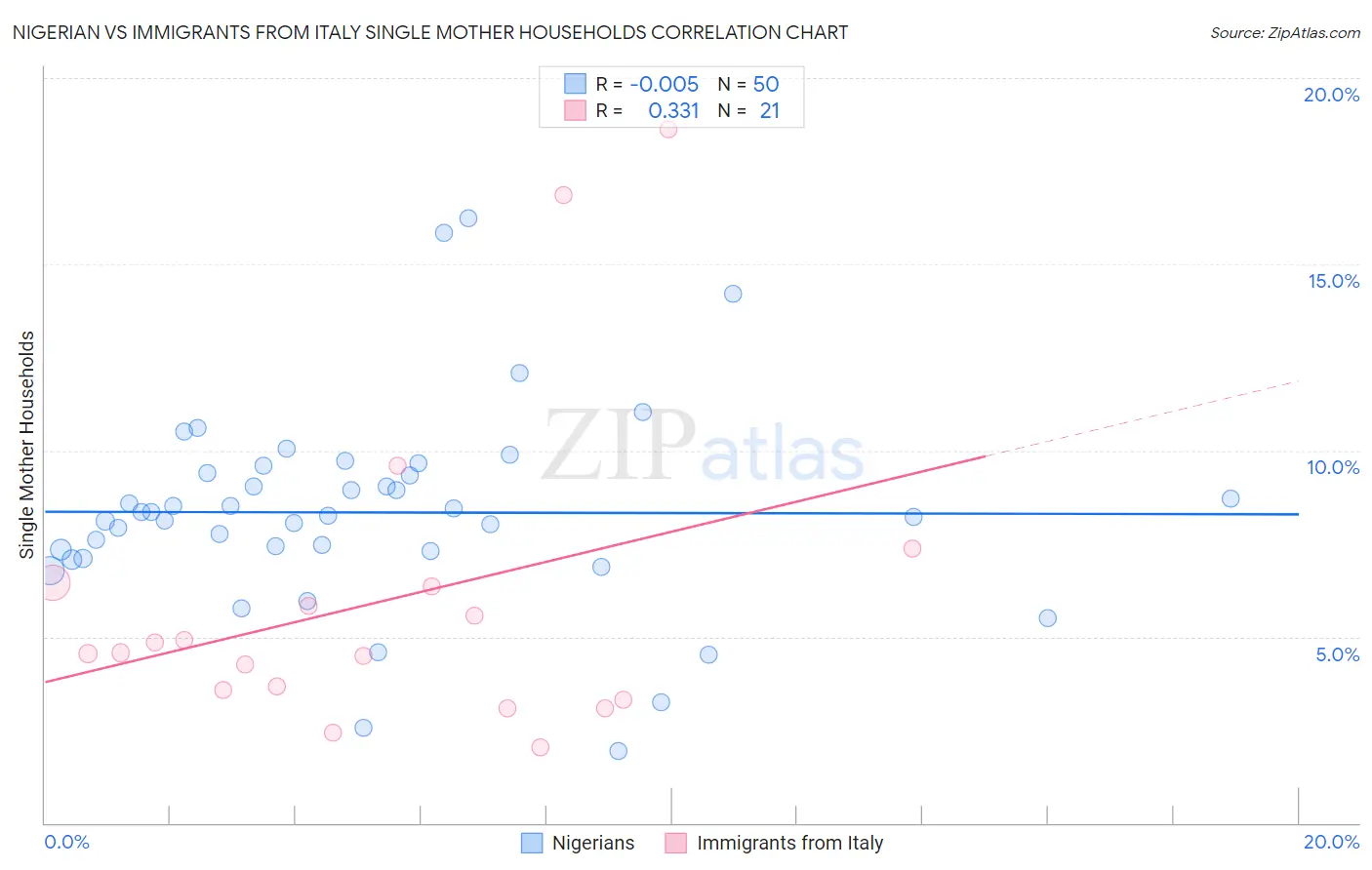 Nigerian vs Immigrants from Italy Single Mother Households