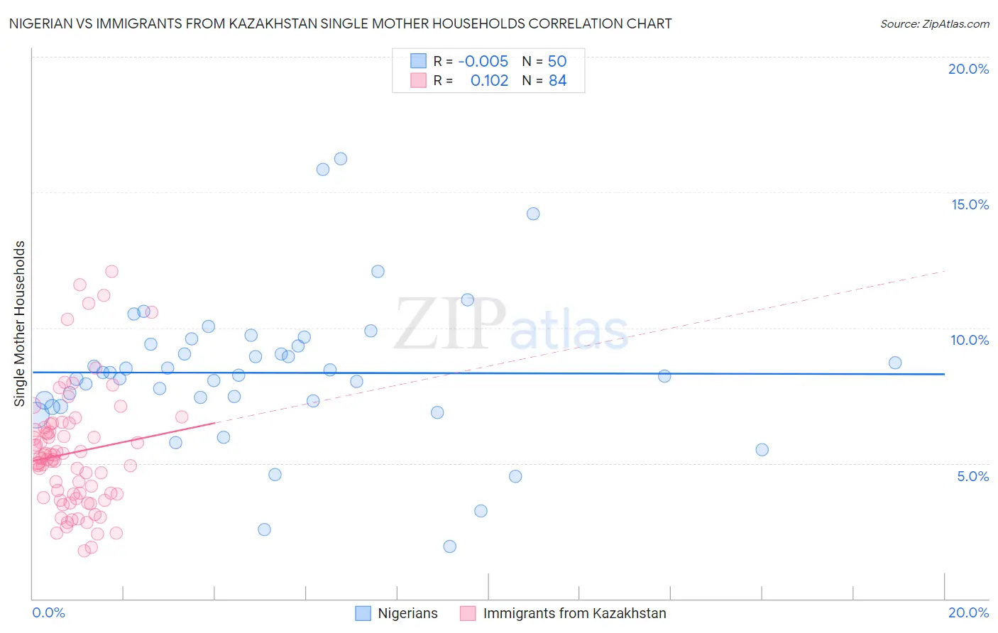 Nigerian vs Immigrants from Kazakhstan Single Mother Households