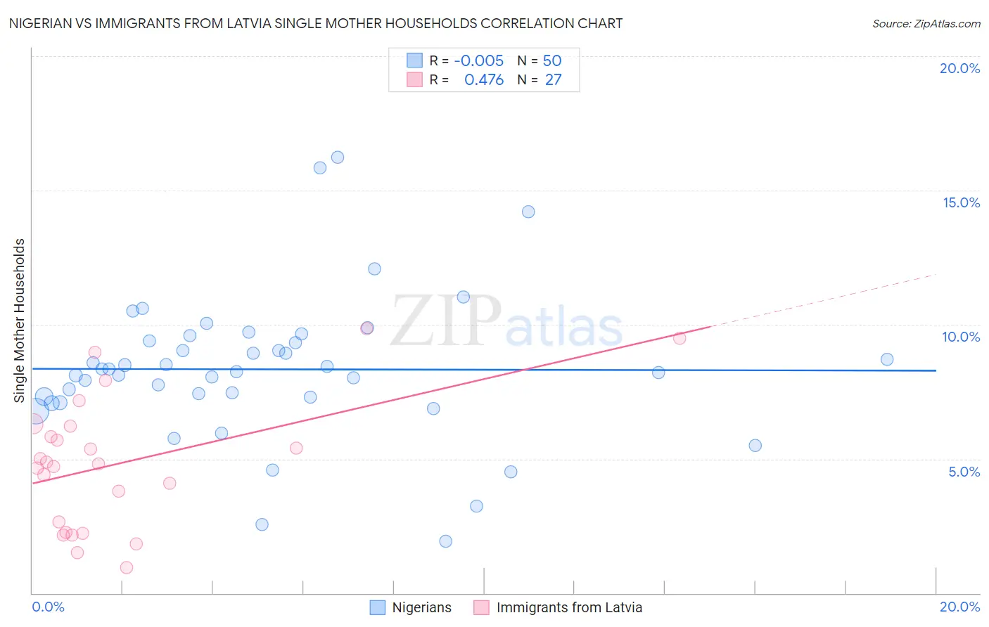 Nigerian vs Immigrants from Latvia Single Mother Households