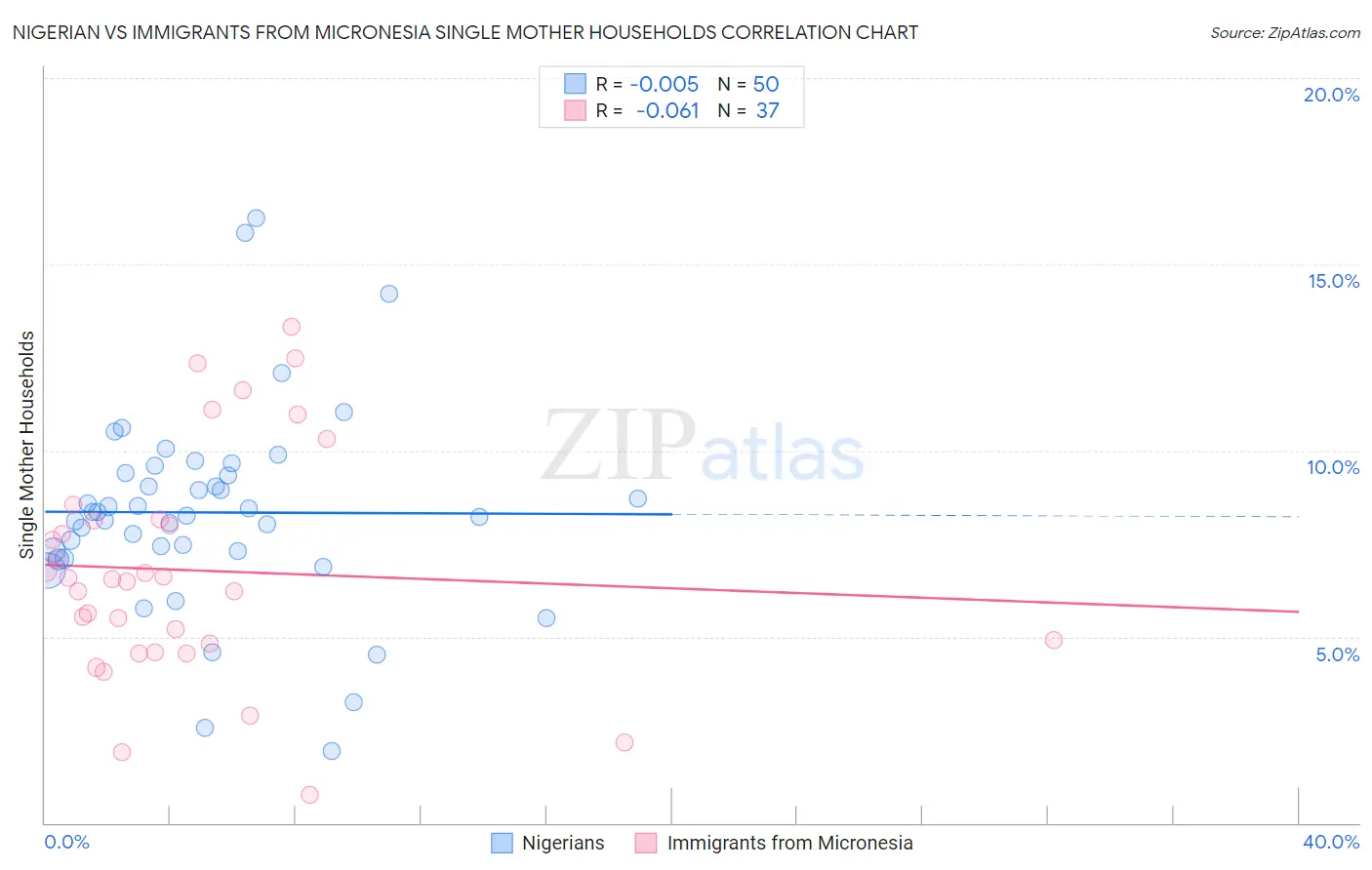 Nigerian vs Immigrants from Micronesia Single Mother Households