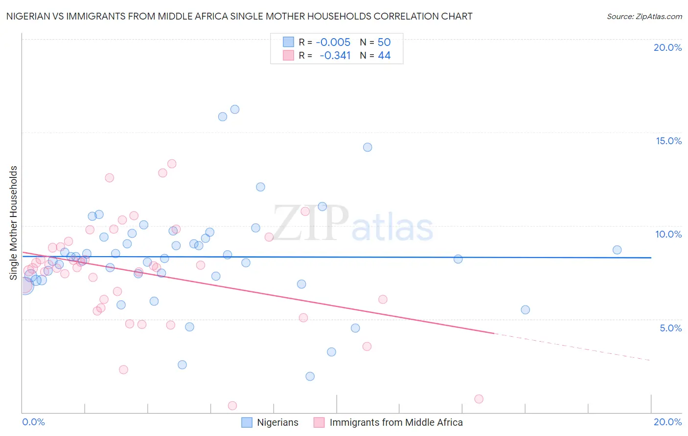 Nigerian vs Immigrants from Middle Africa Single Mother Households