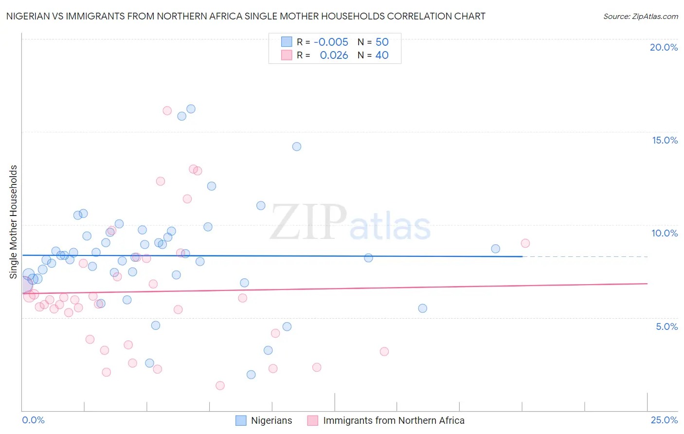 Nigerian vs Immigrants from Northern Africa Single Mother Households