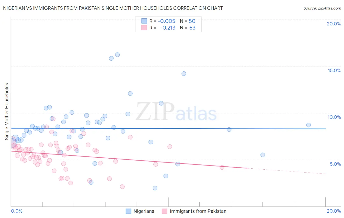 Nigerian vs Immigrants from Pakistan Single Mother Households