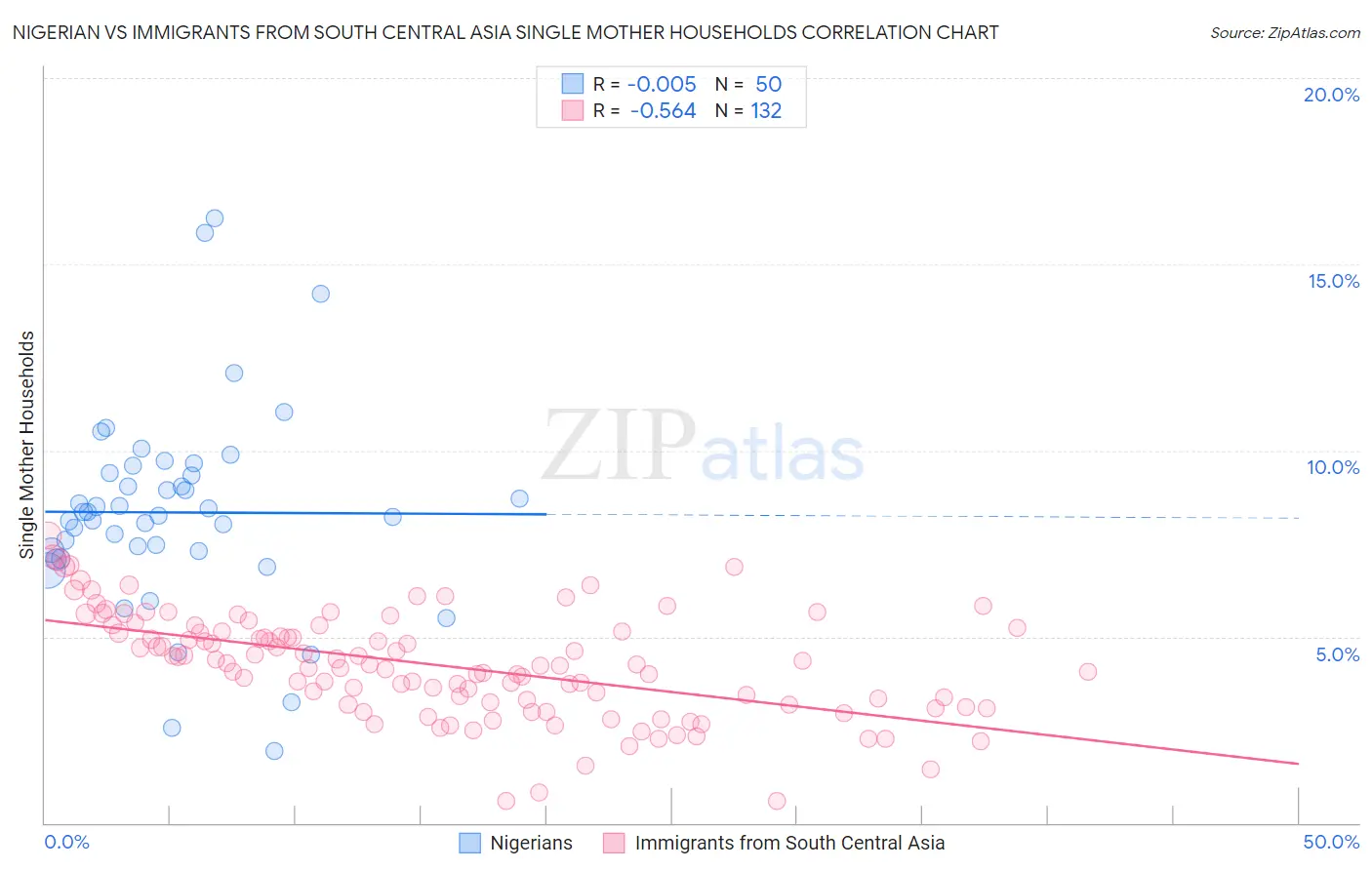 Nigerian vs Immigrants from South Central Asia Single Mother Households
