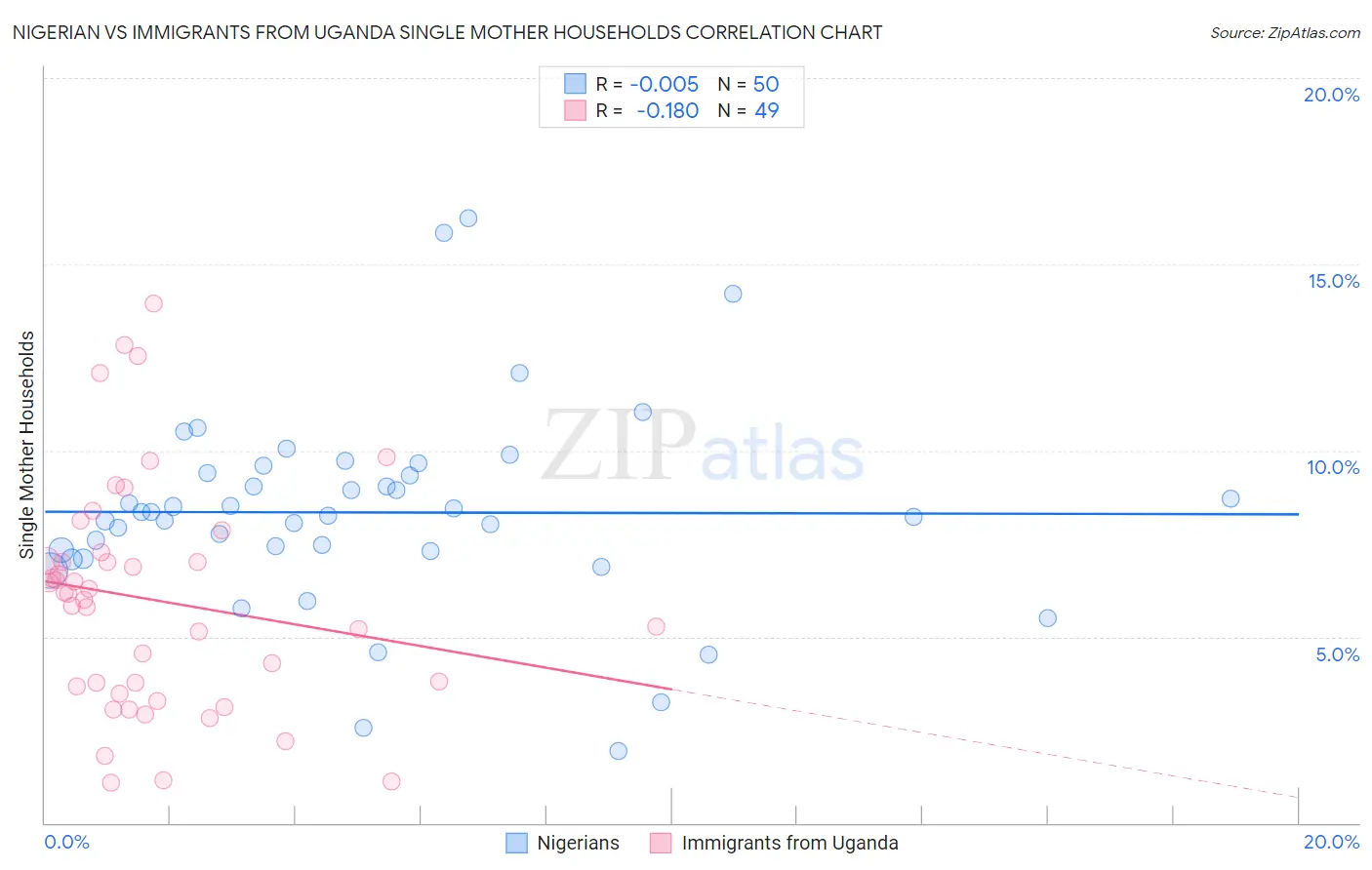 Nigerian vs Immigrants from Uganda Single Mother Households