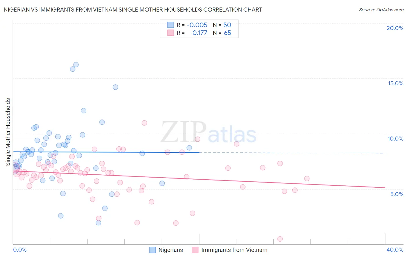 Nigerian vs Immigrants from Vietnam Single Mother Households