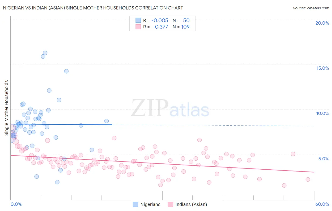 Nigerian vs Indian (Asian) Single Mother Households