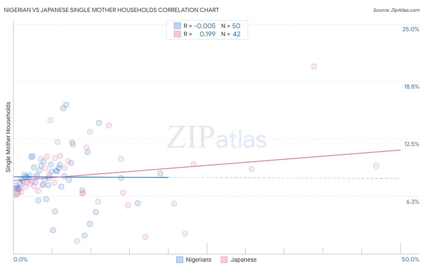 Nigerian vs Japanese Single Mother Households