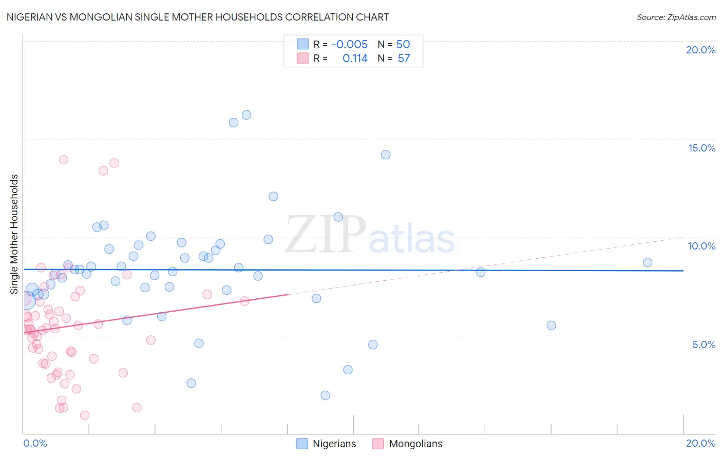 Nigerian vs Mongolian Single Mother Households