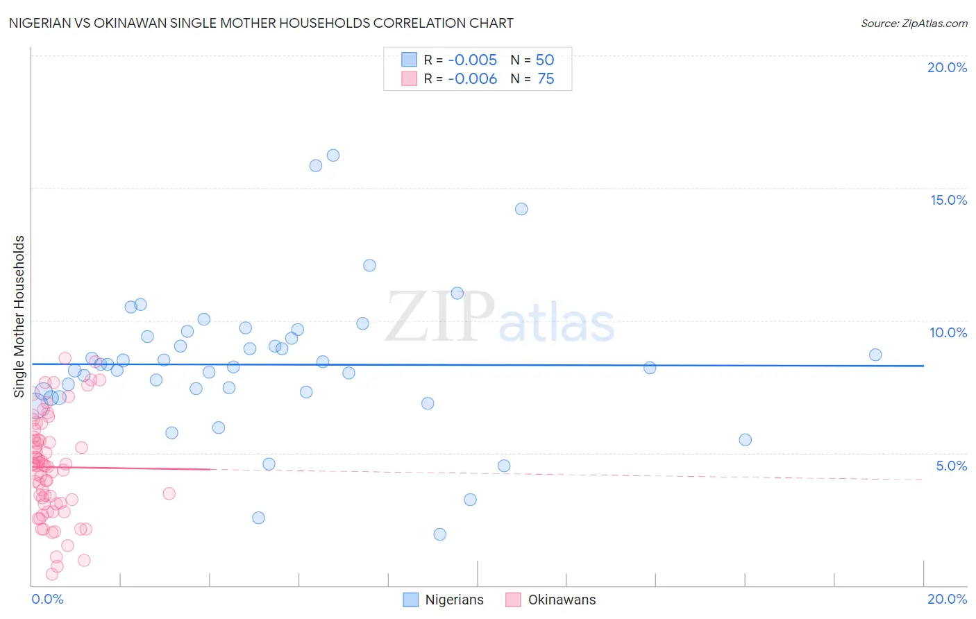 Nigerian vs Okinawan Single Mother Households