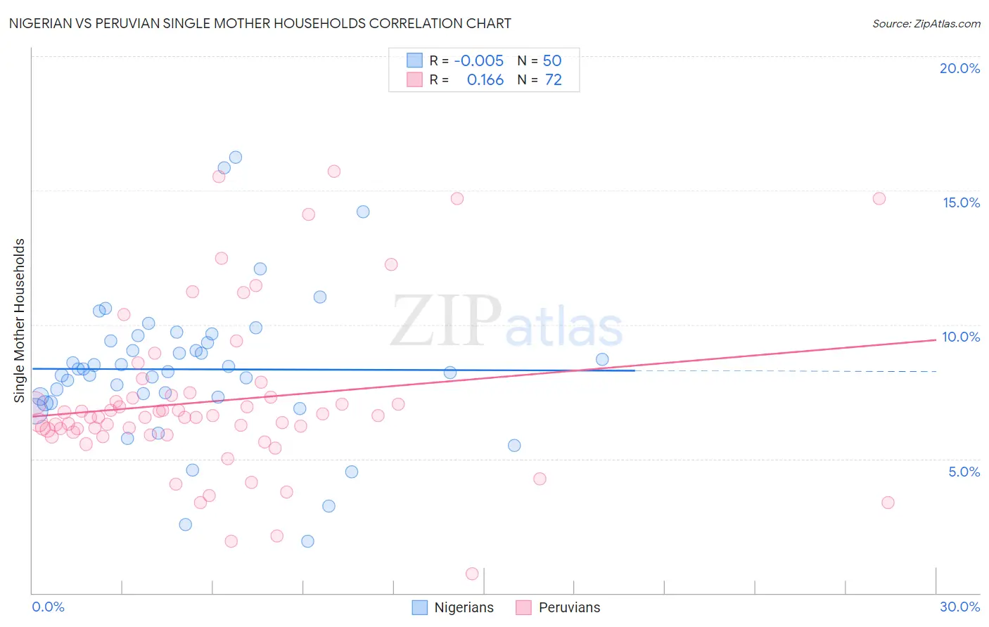 Nigerian vs Peruvian Single Mother Households