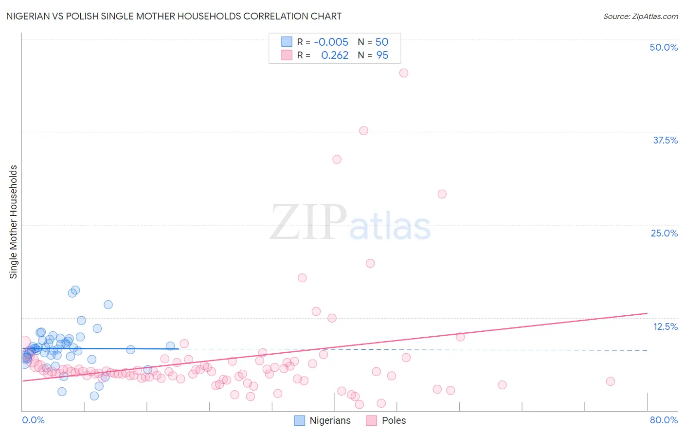 Nigerian vs Polish Single Mother Households