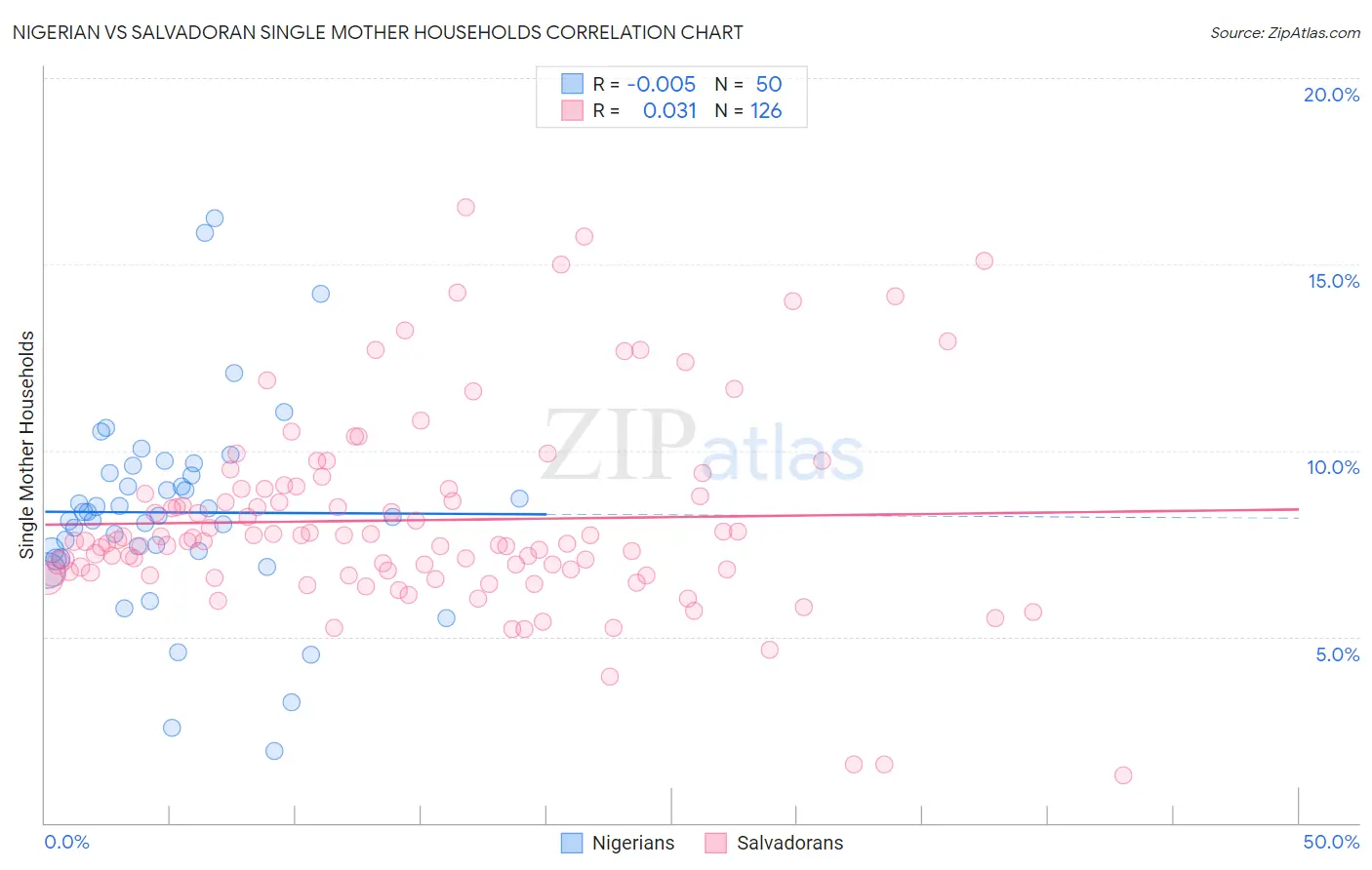 Nigerian vs Salvadoran Single Mother Households