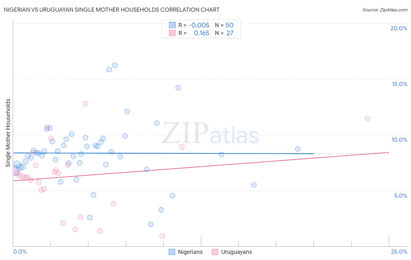 Nigerian vs Uruguayan Single Mother Households