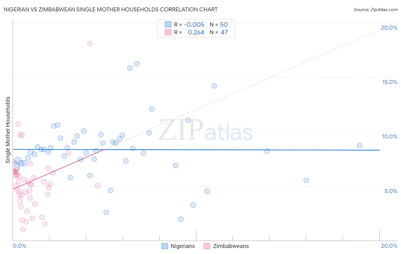 Nigerian vs Zimbabwean Single Mother Households