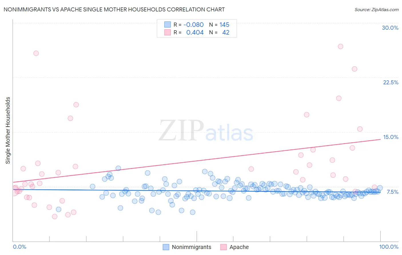 Nonimmigrants vs Apache Single Mother Households