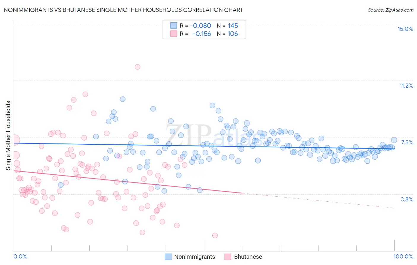 Nonimmigrants vs Bhutanese Single Mother Households