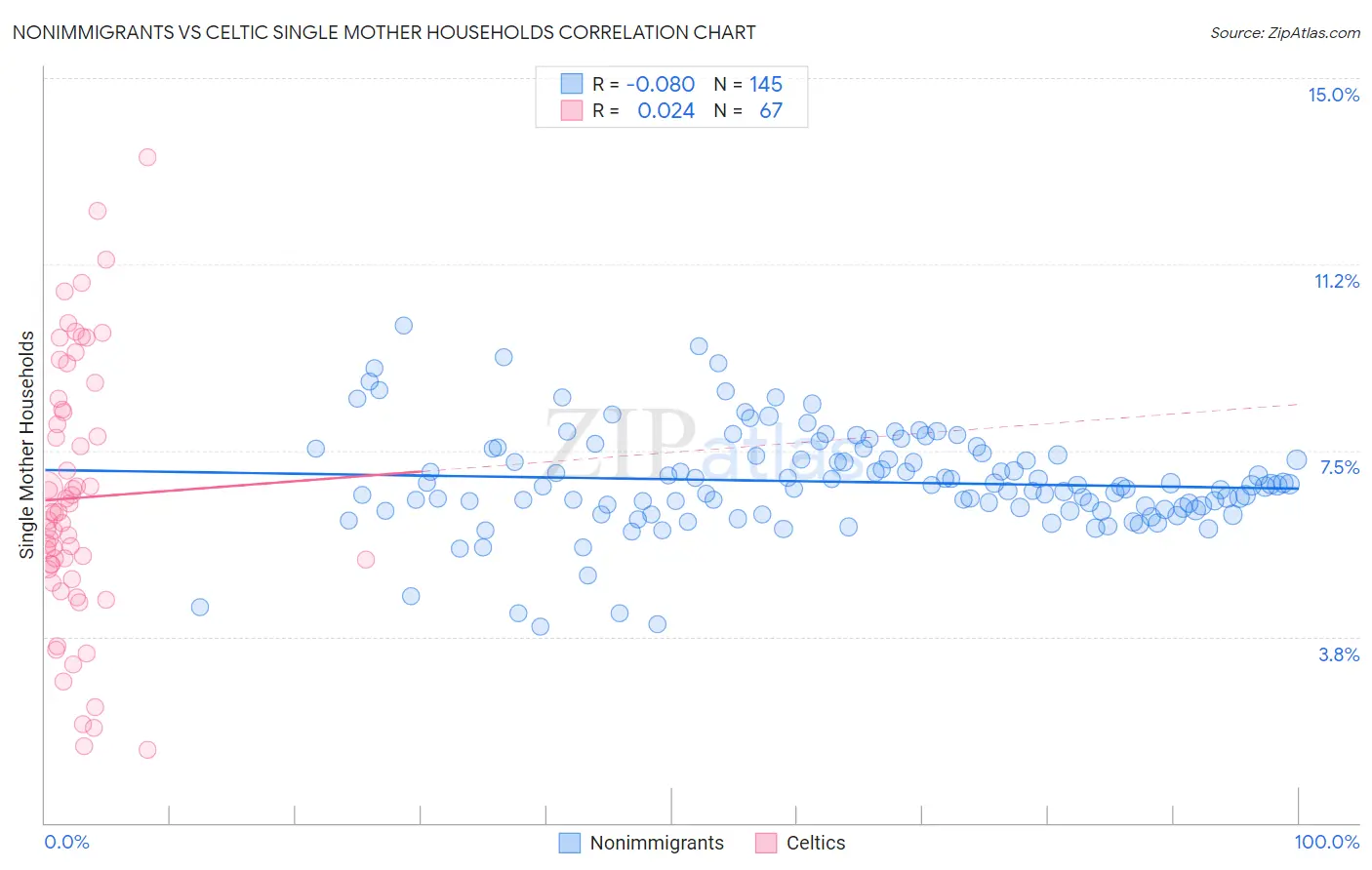 Nonimmigrants vs Celtic Single Mother Households