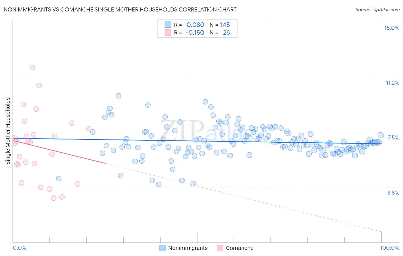 Nonimmigrants vs Comanche Single Mother Households