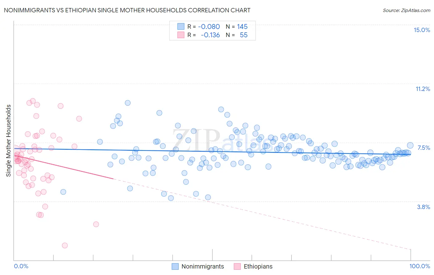 Nonimmigrants vs Ethiopian Single Mother Households