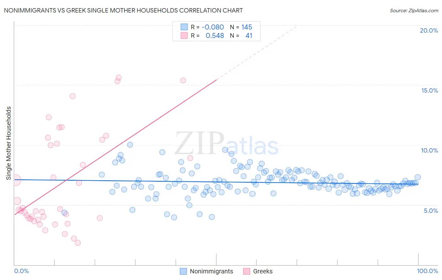 Nonimmigrants vs Greek Single Mother Households