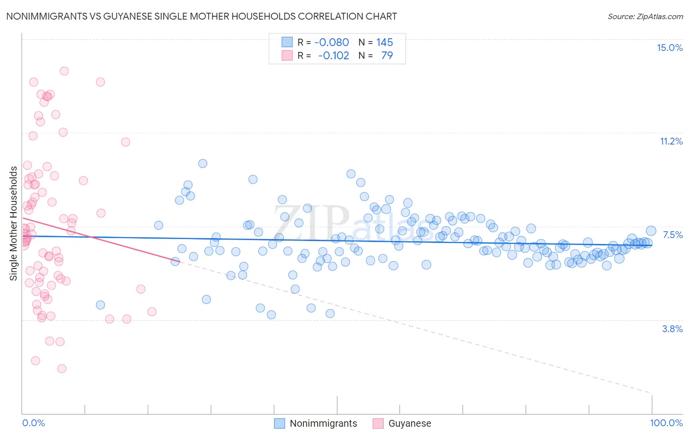 Nonimmigrants vs Guyanese Single Mother Households