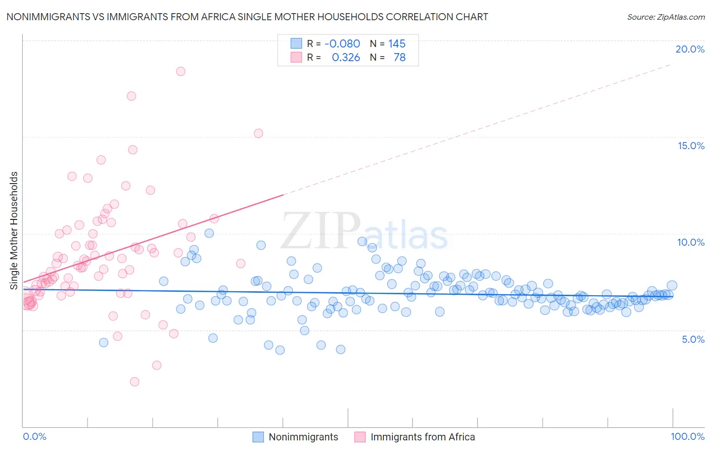 Nonimmigrants vs Immigrants from Africa Single Mother Households
