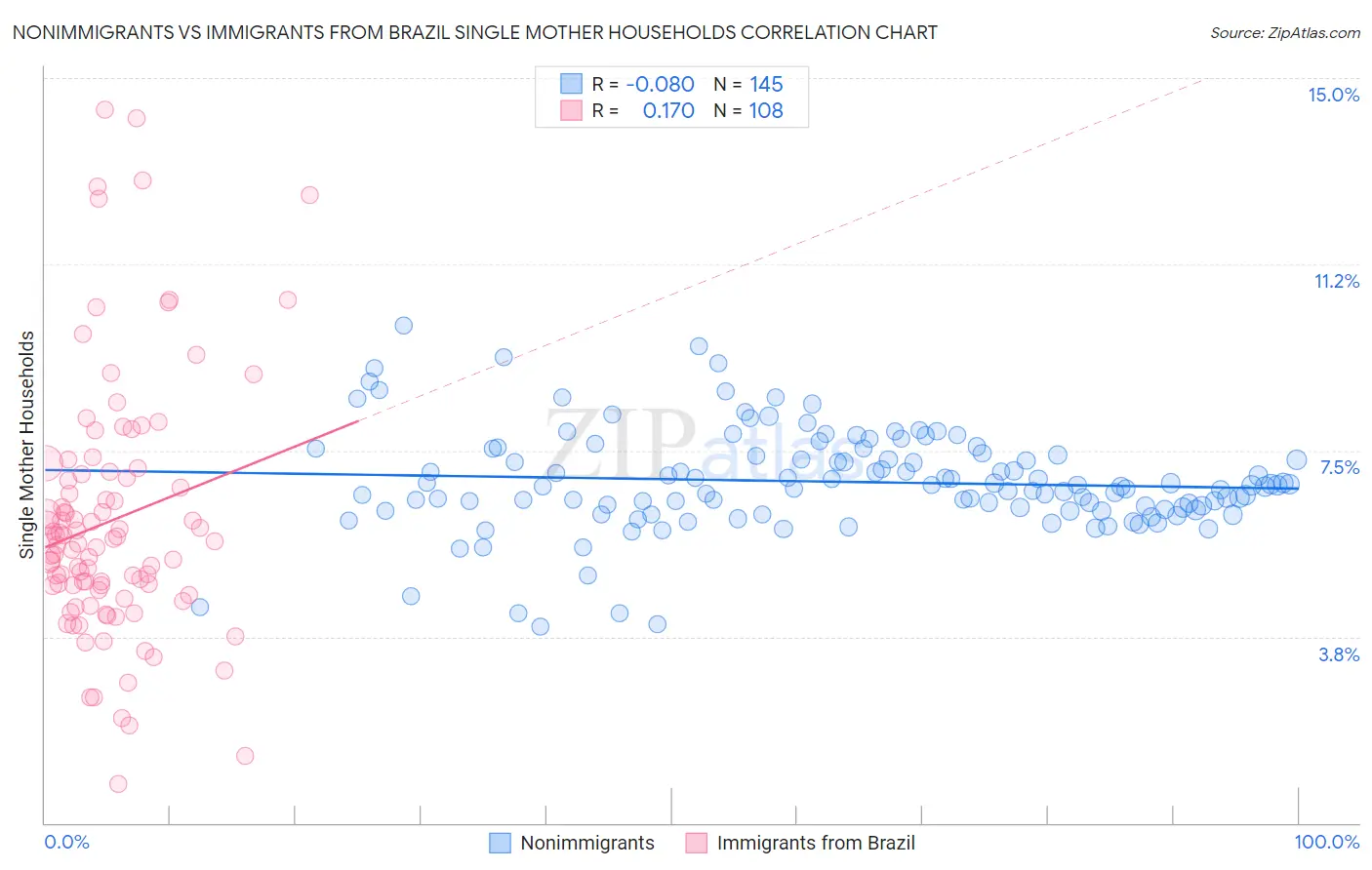 Nonimmigrants vs Immigrants from Brazil Single Mother Households